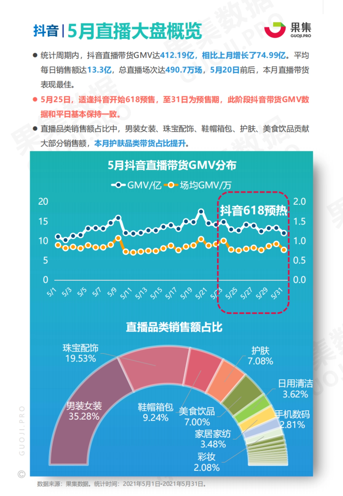 618预热期榜单及两大消费赛道抖音月报-果集数据_第3页