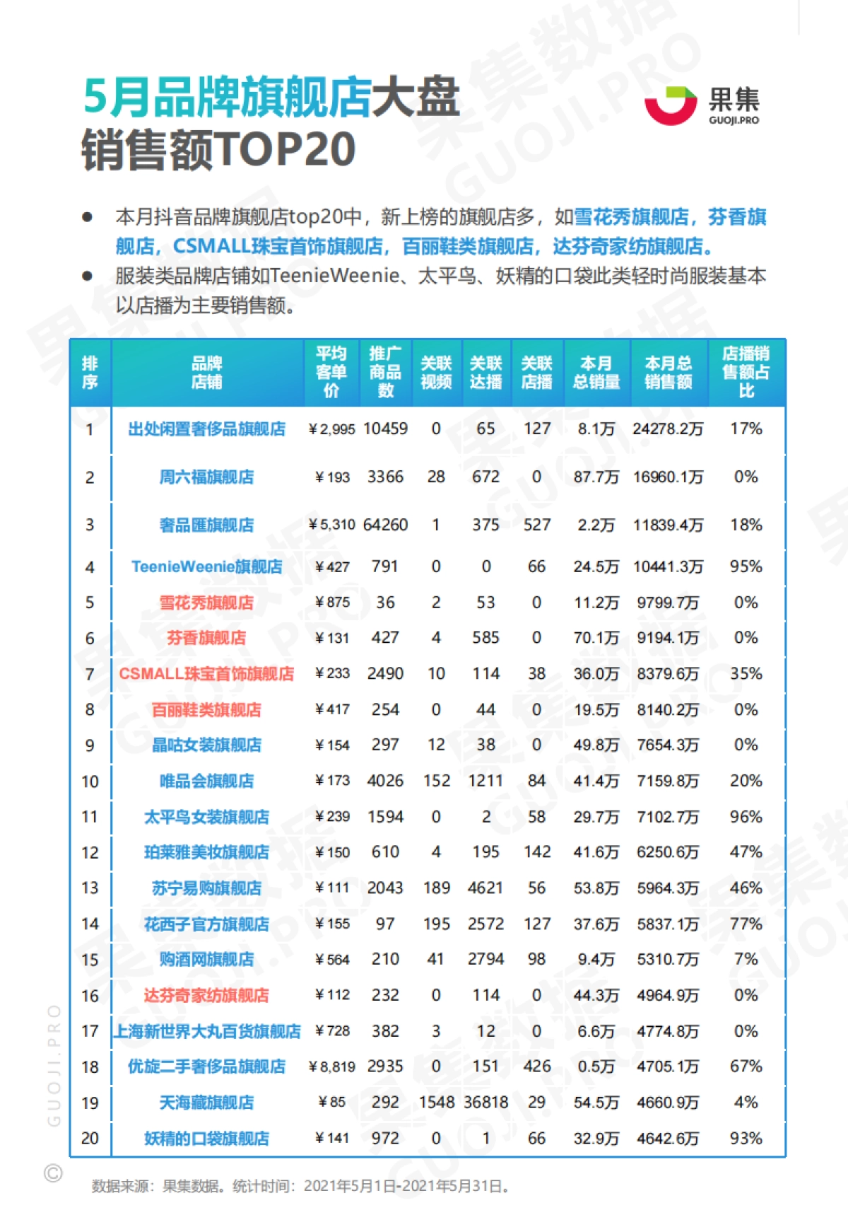 618预热期榜单及两大消费赛道抖音月报-果集数据_第4页