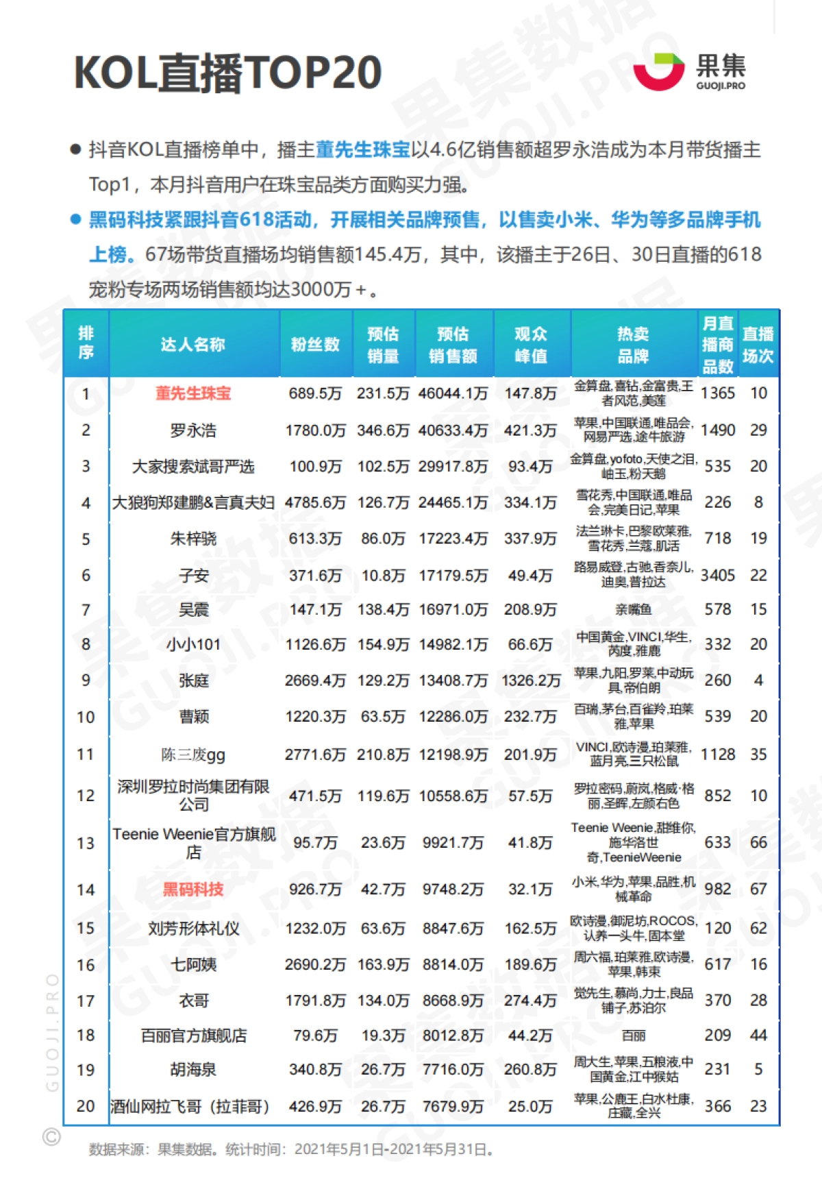 618预热期榜单及两大消费赛道抖音月报-果集数据_第5页
