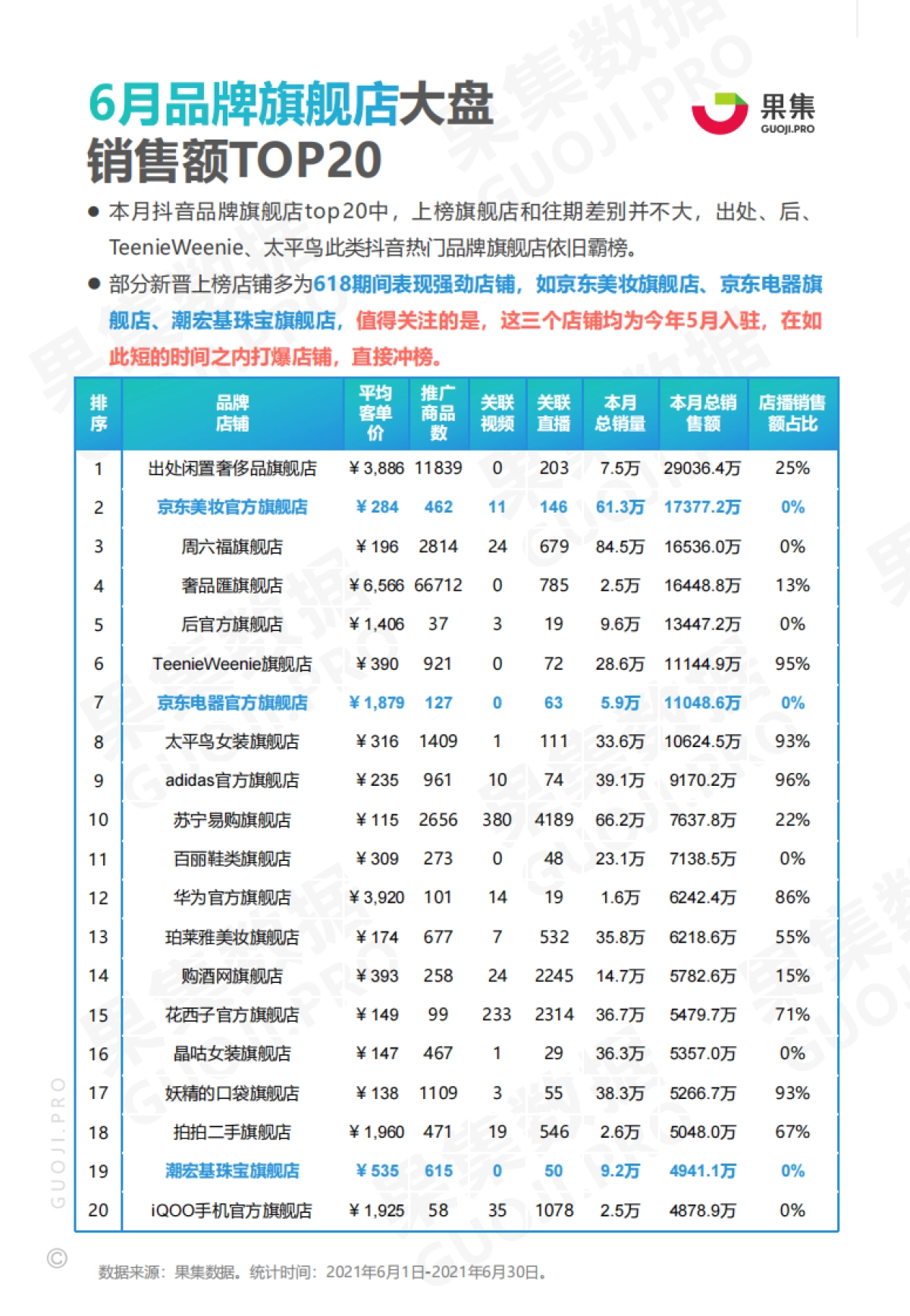 2021年6月两大消费赛道抖音月报-果集数据_第4页