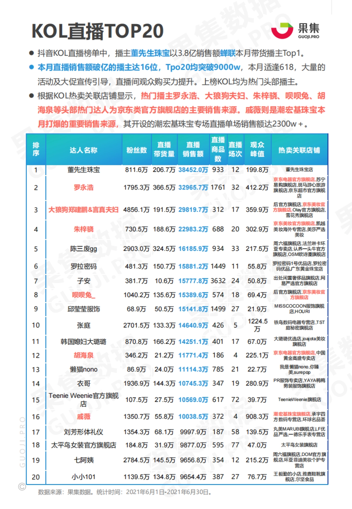 2021年6月两大消费赛道抖音月报-果集数据_第5页