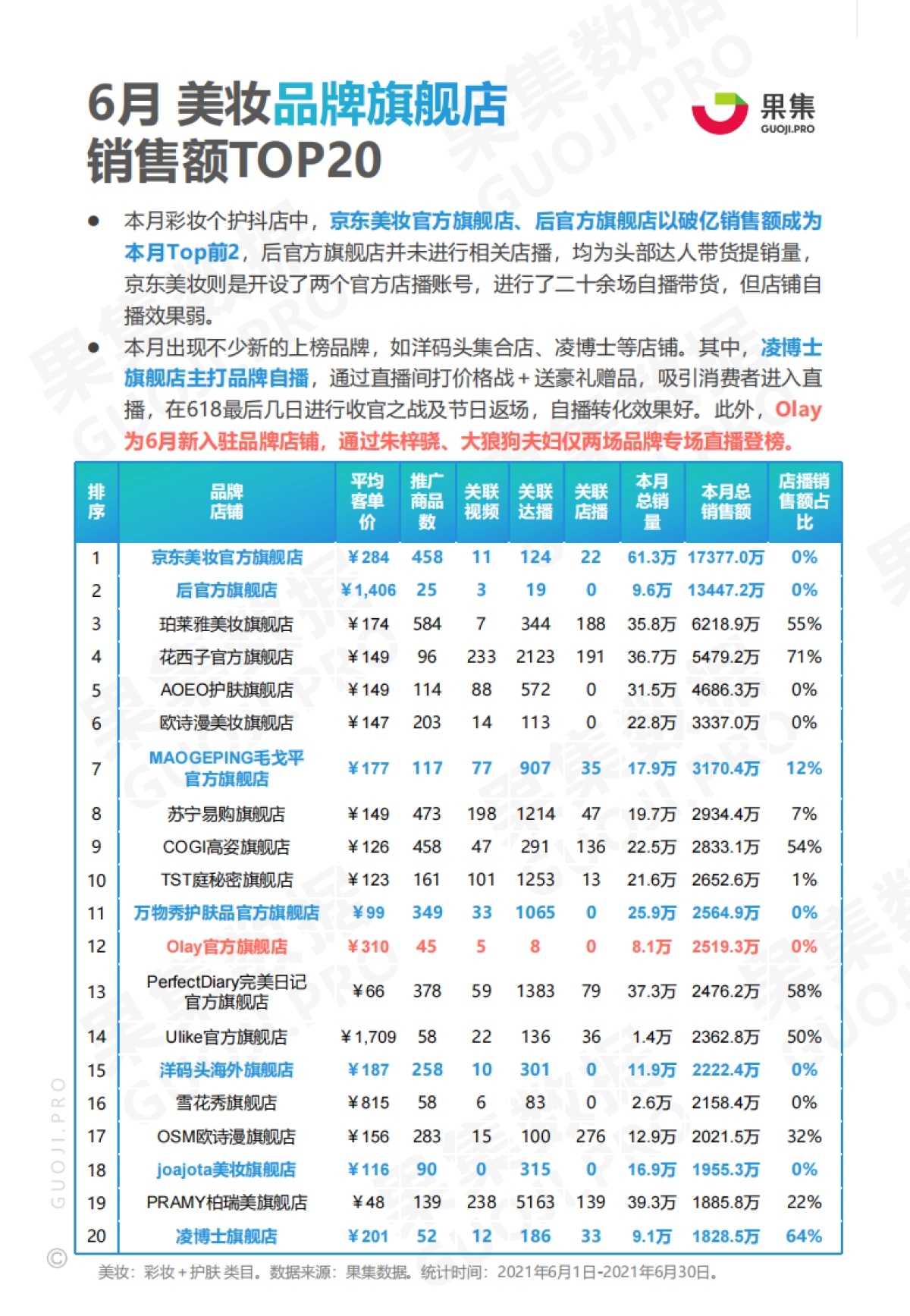2021年6月两大消费赛道抖音月报-果集数据_第7页