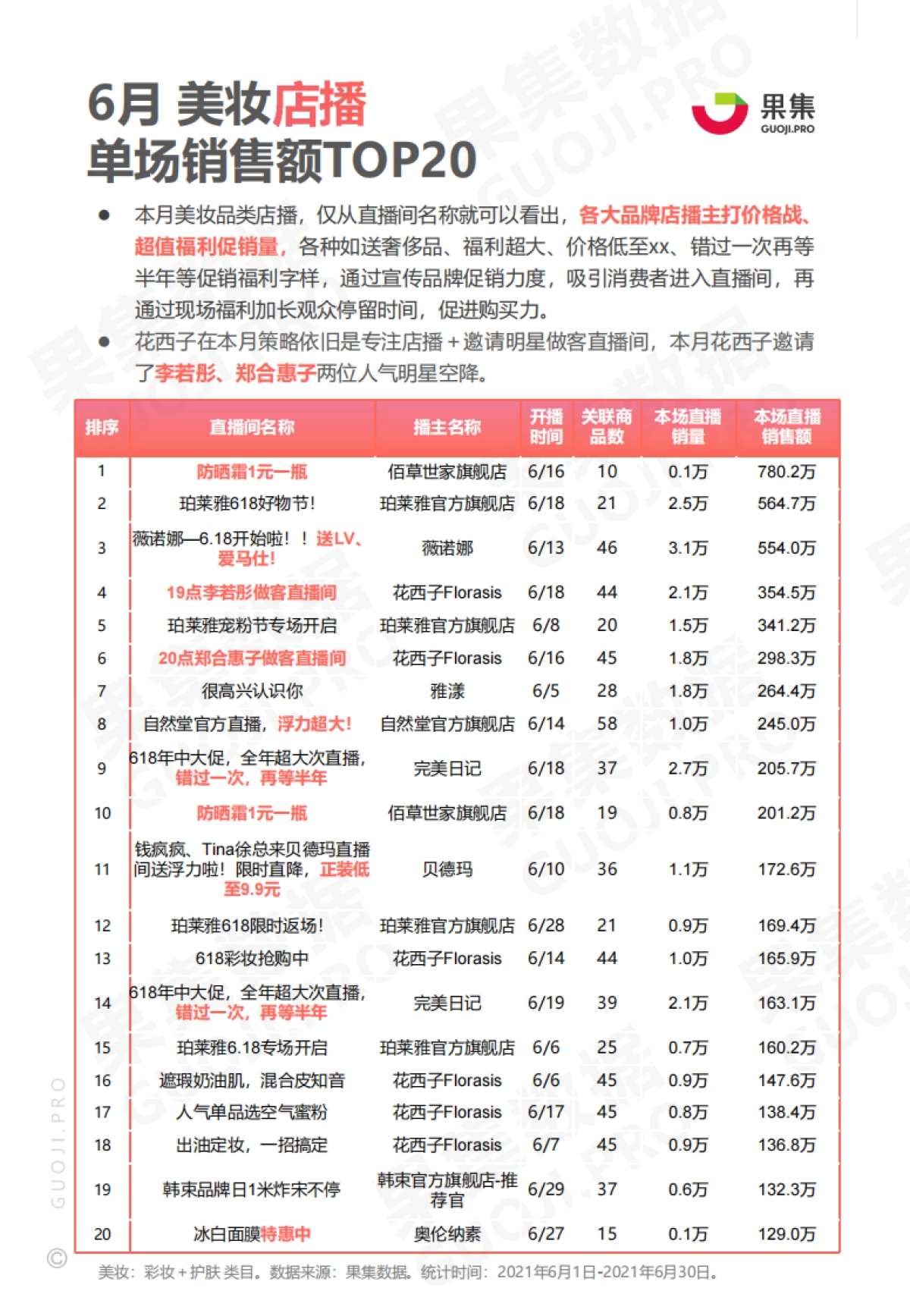 2021年6月两大消费赛道抖音月报-果集数据_第8页