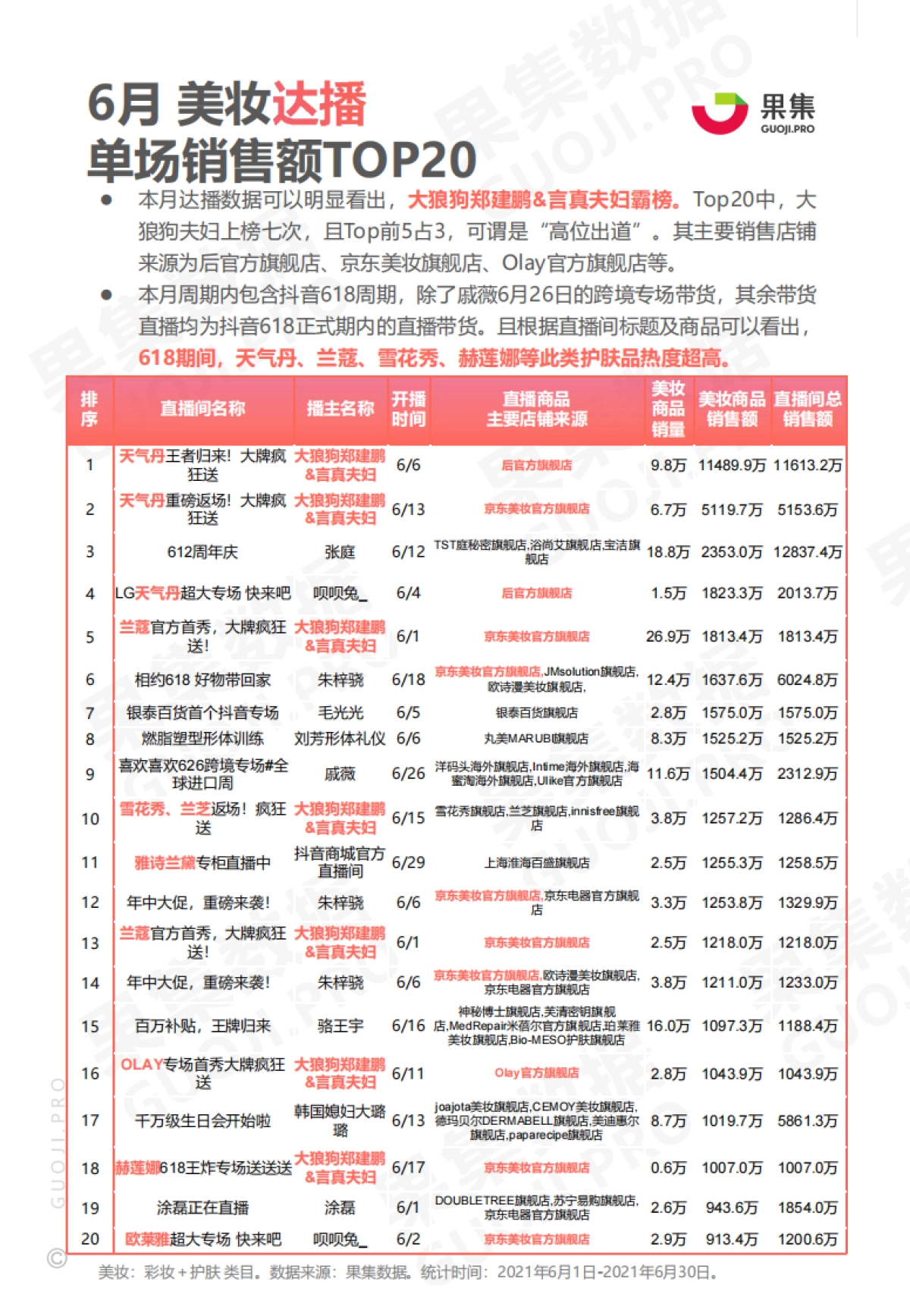 2021年6月两大消费赛道抖音月报-果集数据_第9页