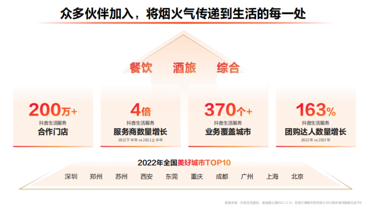 2023｜ 抖音生活服务平台通案_第5页
