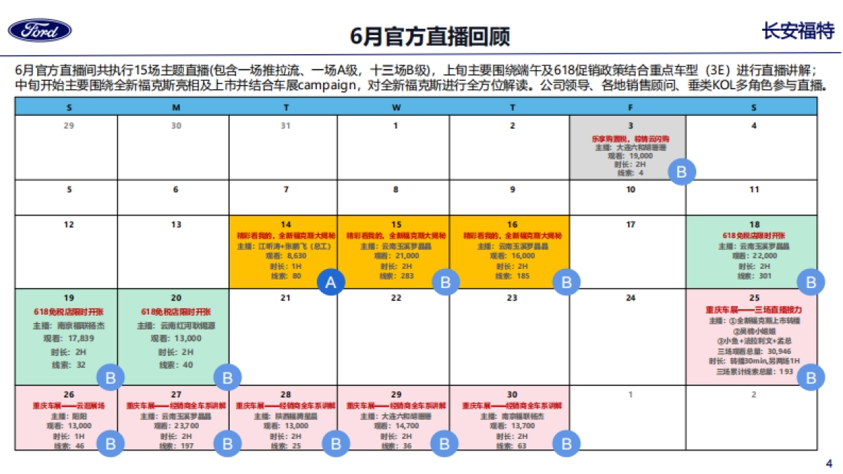 长安福特抖音官方直播6月份阶段性汇报_第4页
