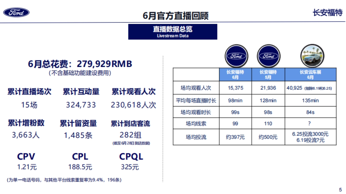 长安福特抖音官方直播6月份阶段性汇报_第5页