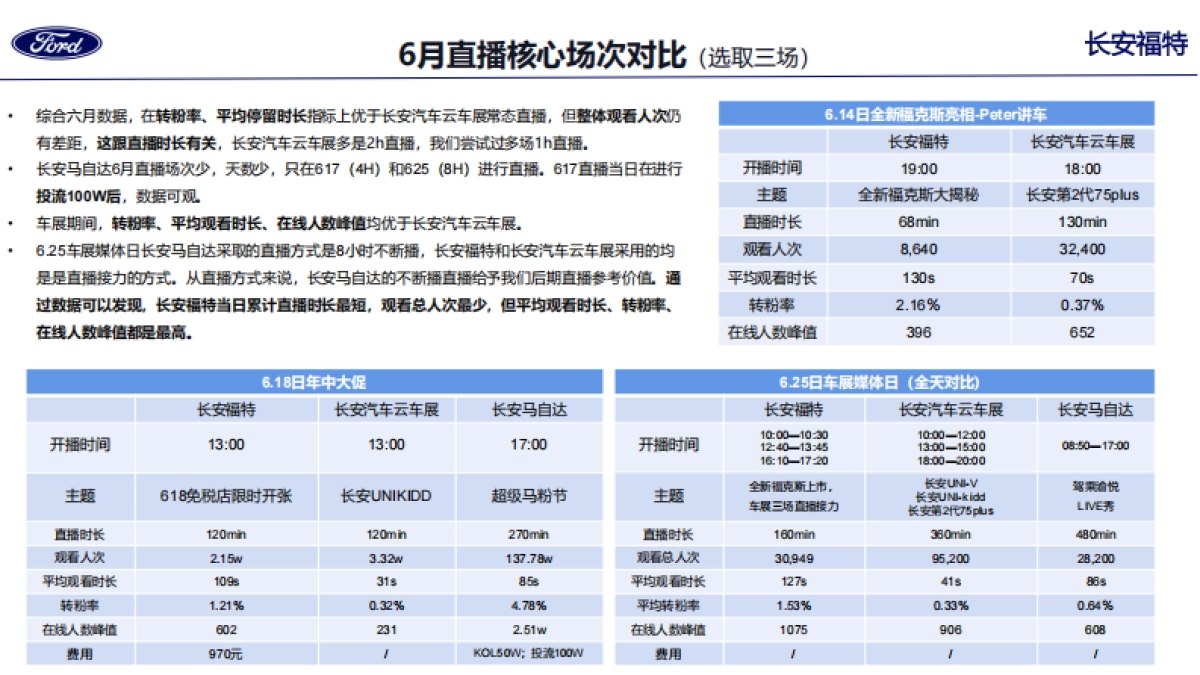 长安福特抖音官方直播6月份阶段性汇报_第6页