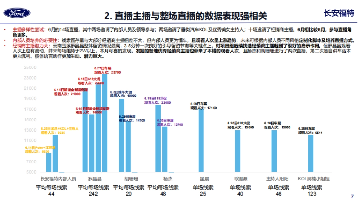 长安福特抖音官方直播6月份阶段性汇报_第7页