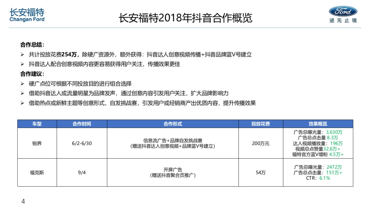 长安福特抖音合作汇总_第4页
