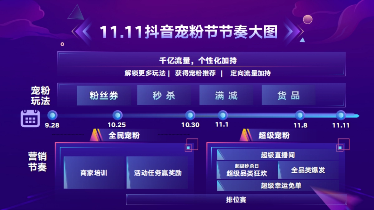 共赢未来玩转11.11抖音宠粉节_第3页