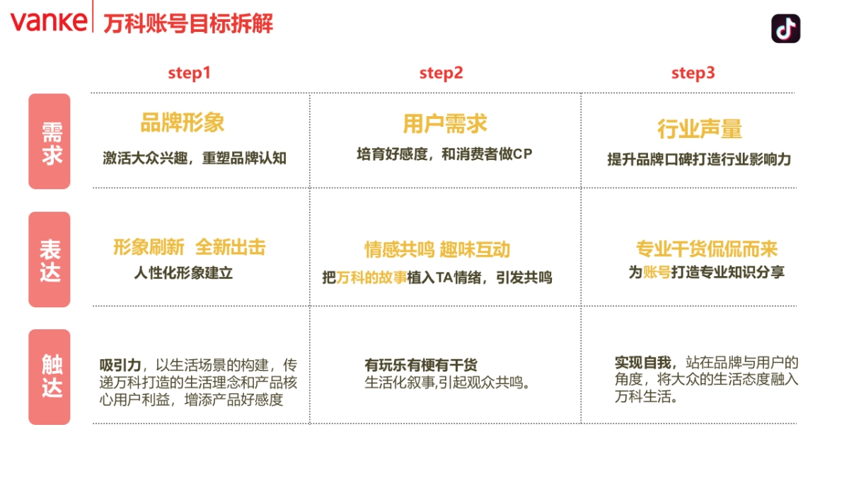 海南万科年度抖音代运营&全网营销传播规划方案-27P_第10页