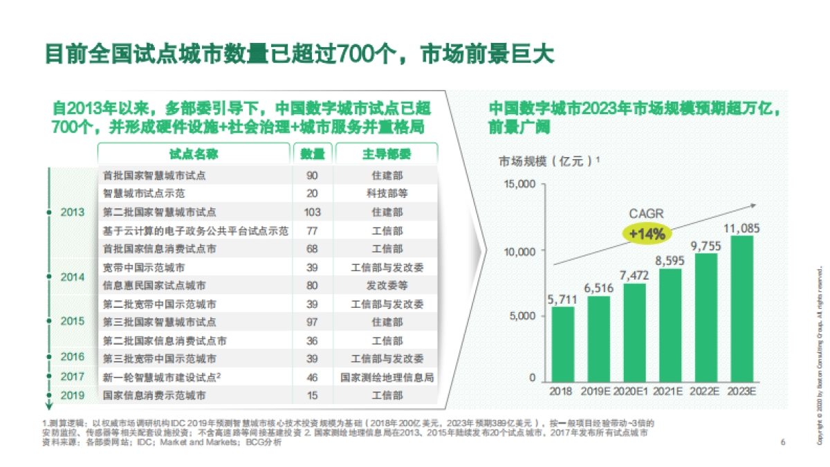建设数字城市,释放数字生命力-APEC&BCG&巨量引擎&抖音_第7页