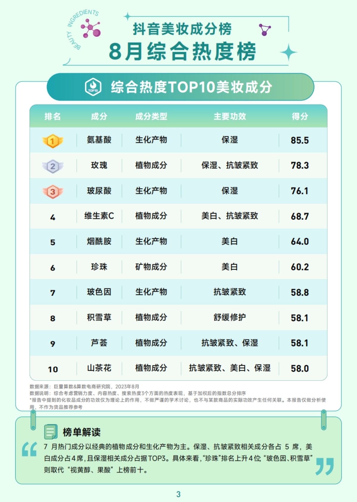 巨量算数:抖音美妆成分榜-秋冬换季专刊_第4页