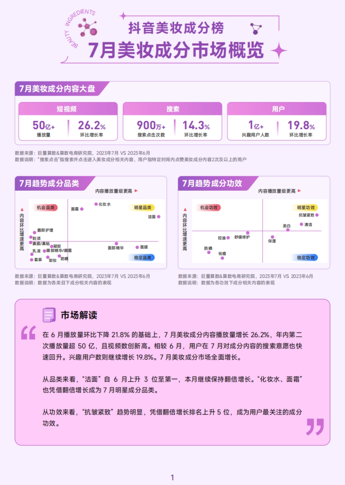 巨量算数:抖音美妆成分月榜-7月刊_第2页