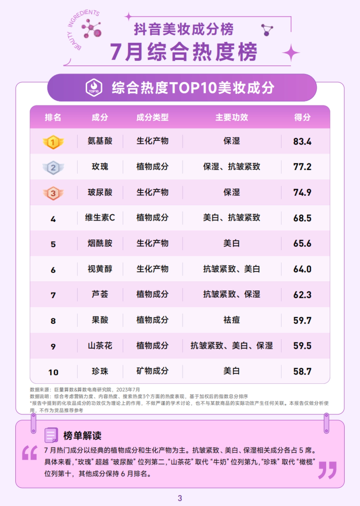 巨量算数:抖音美妆成分月榜-7月刊_第4页