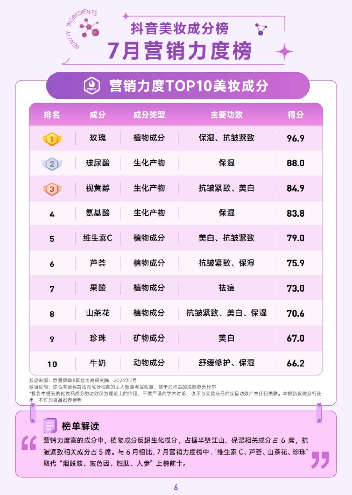 巨量算数:抖音美妆成分月榜-7月刊_第7页