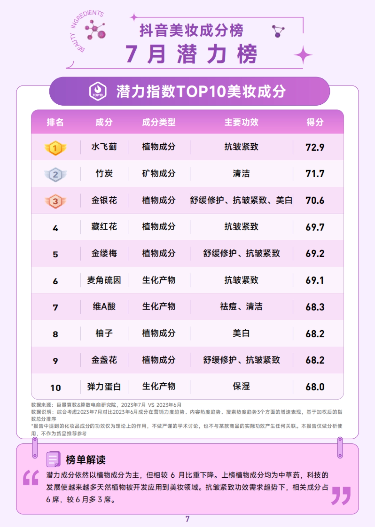 巨量算数:抖音美妆成分月榜-7月刊_第8页