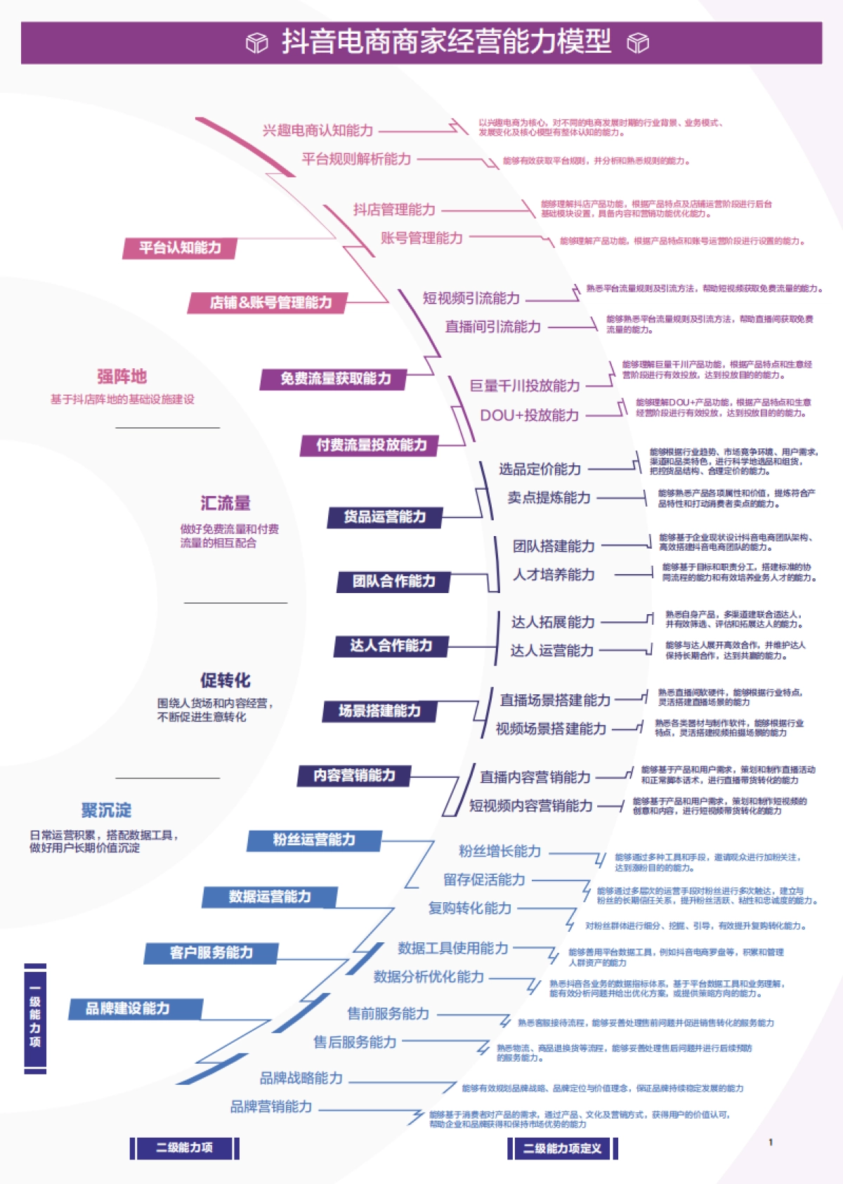 商家能力项经营指南-抖音电商学习中心_第3页