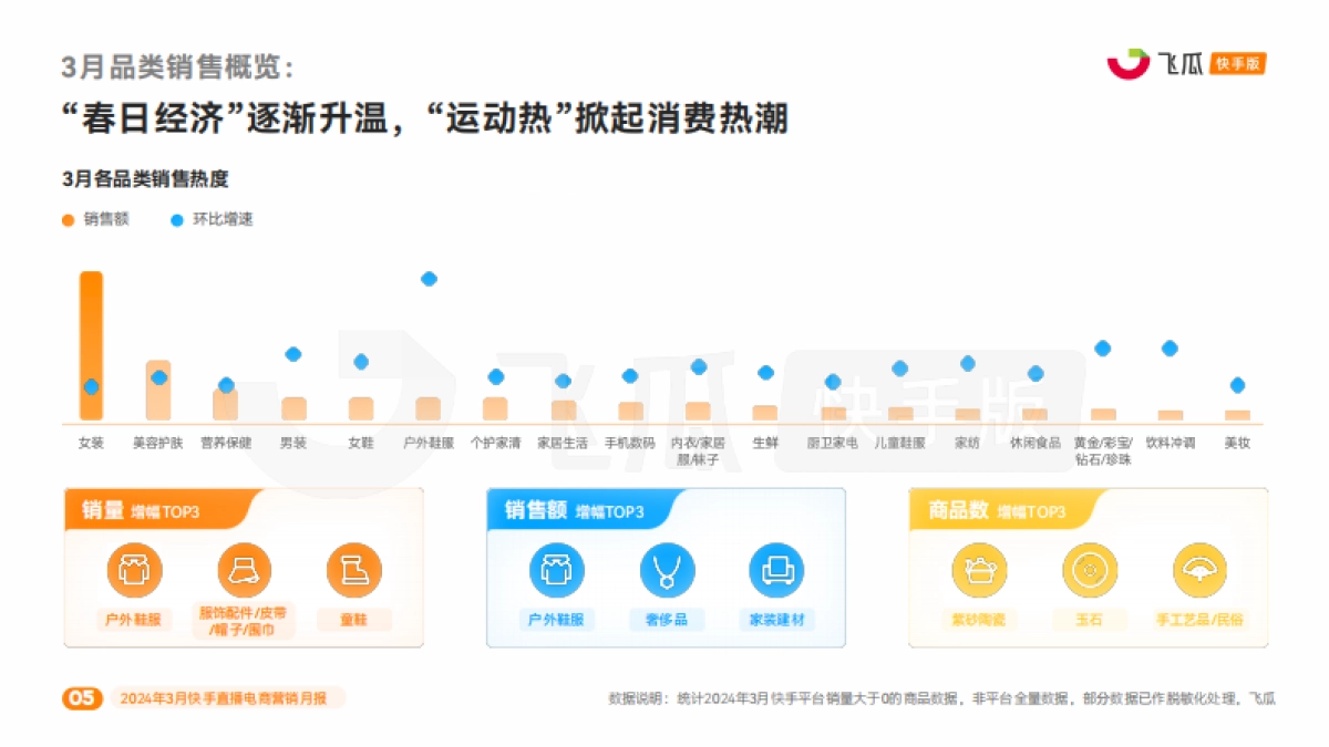【飞瓜快数】2024年3月快手直播电商营销月报_第6页