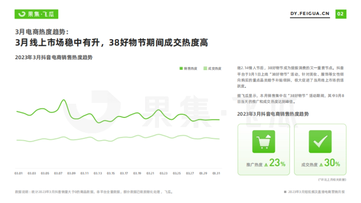果集飞瓜：2023年3月短视频及直播电商营销月报_第3页