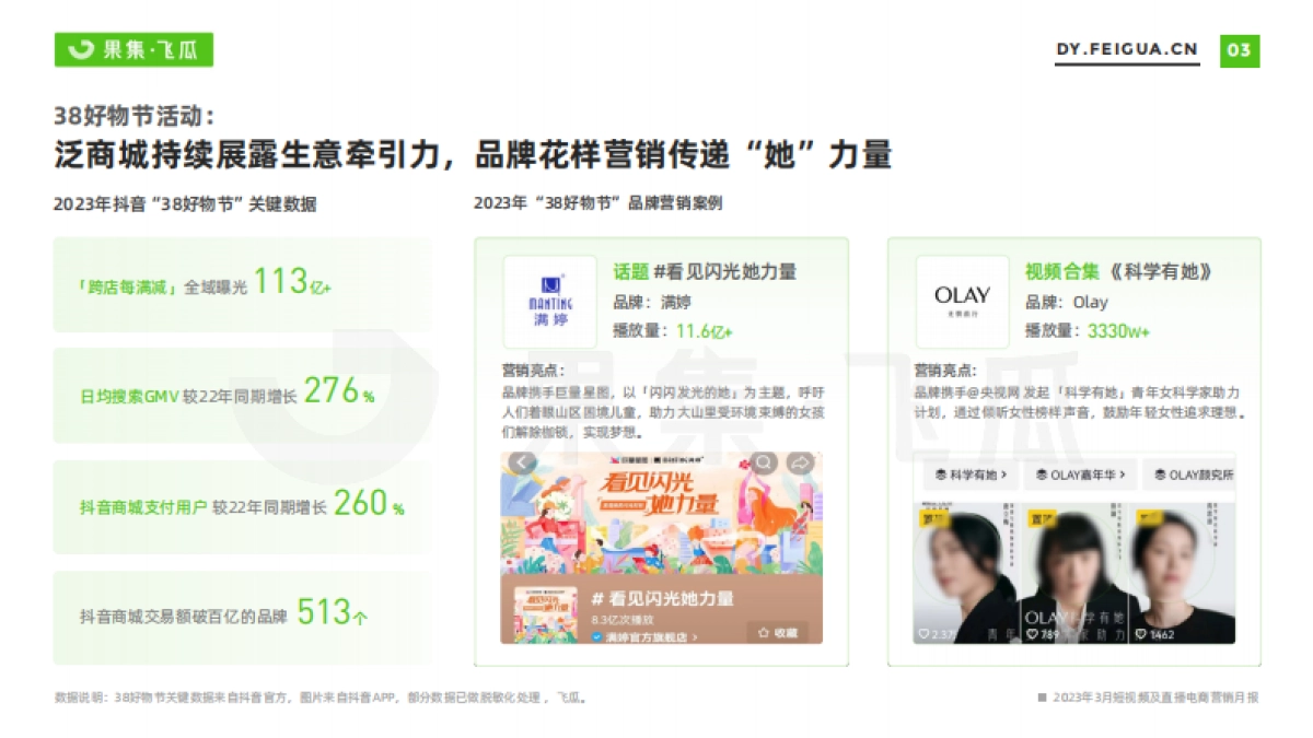 果集飞瓜：2023年3月短视频及直播电商营销月报_第4页
