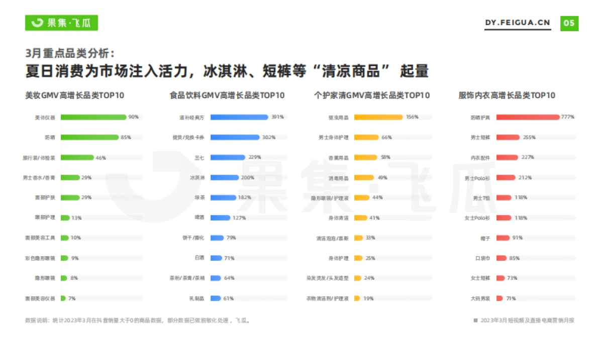 果集飞瓜：2023年3月短视频及直播电商营销月报_第6页