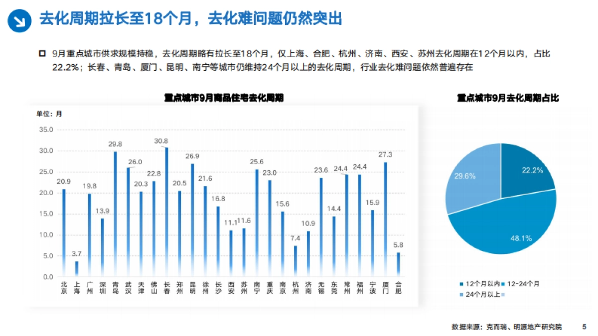 《3大去化策略化解库存压力》直播_第5页