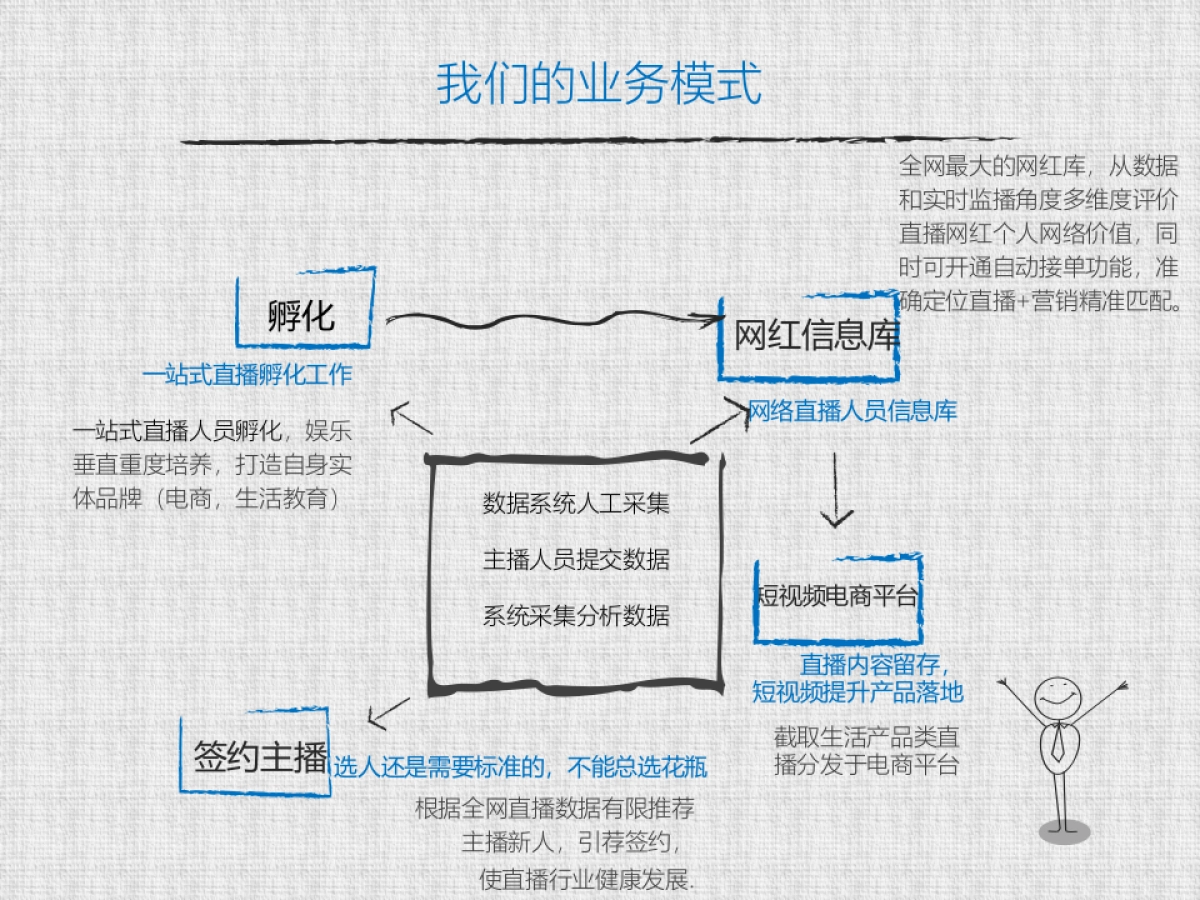 《灰狼传媒》直播网红标准制造公司商业计划书_第10页