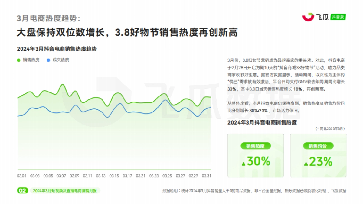 【飞瓜月报】2024年3月短视频及直播电商营销月报_第3页