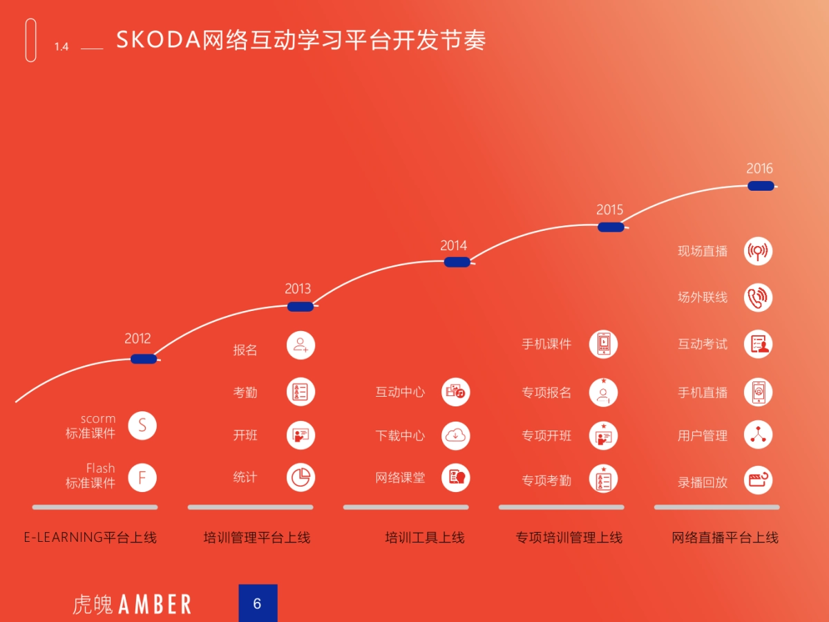 2017-2018上汽斯柯达e-learning互动学习平台及网络直播项目活动提案_第6页