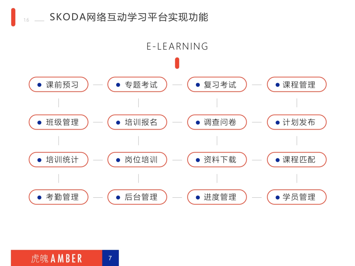2017-2018上汽斯柯达e-learning互动学习平台及网络直播项目活动提案_第7页
