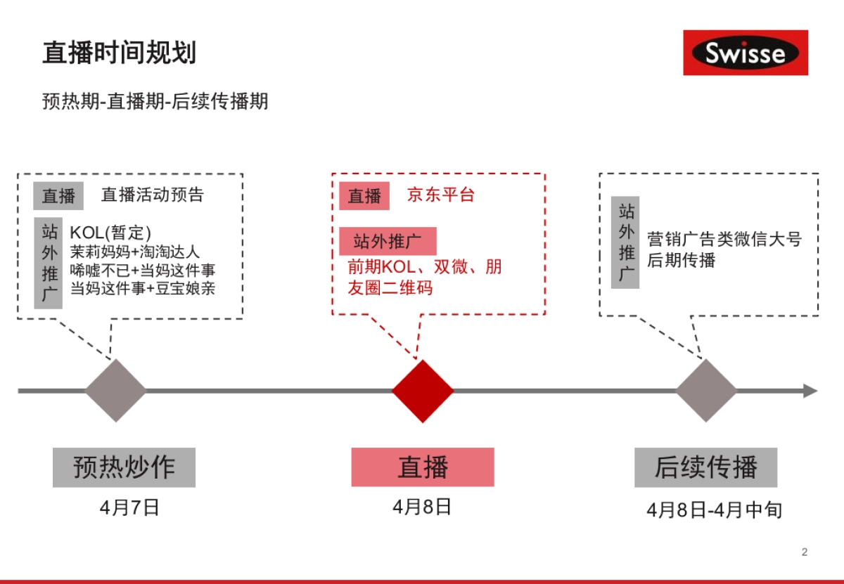 2017年4月8日京东平台&Swisse 直播方案 _第3页