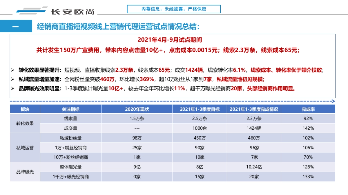 2021-2022年度经销商线上营销（短视频、直播）代理运营招标方案v3_第3页