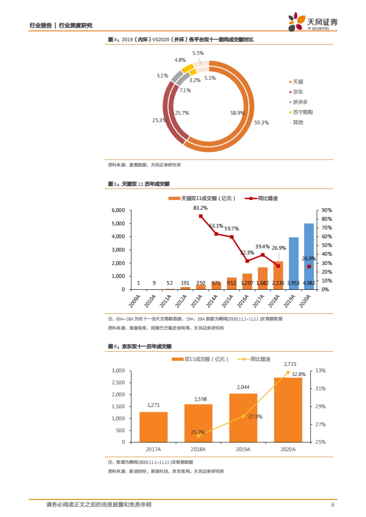 2021年双11前瞻：监管推动平台让利商家，直播电商有望再创佳绩-天风证券-23页_第6页