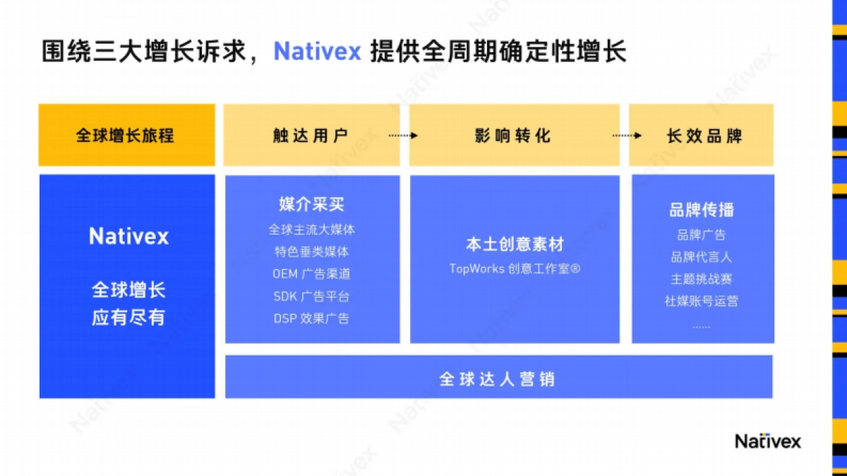 Nativex&Topon直播：找好增长方式社交出海2023-逆风翻盘_第5页