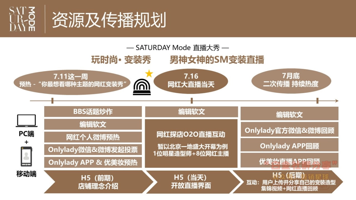 SATURDAY MODE直播策划案-OL_第4页