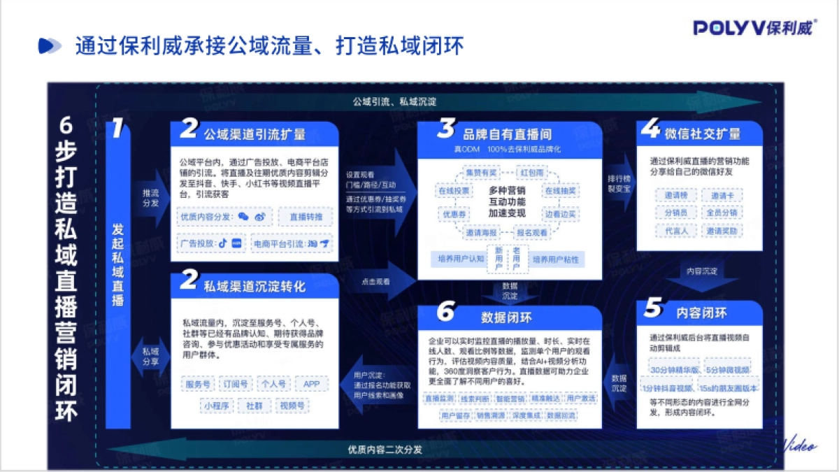 保利威&视频号直播联合解决方案_第9页
