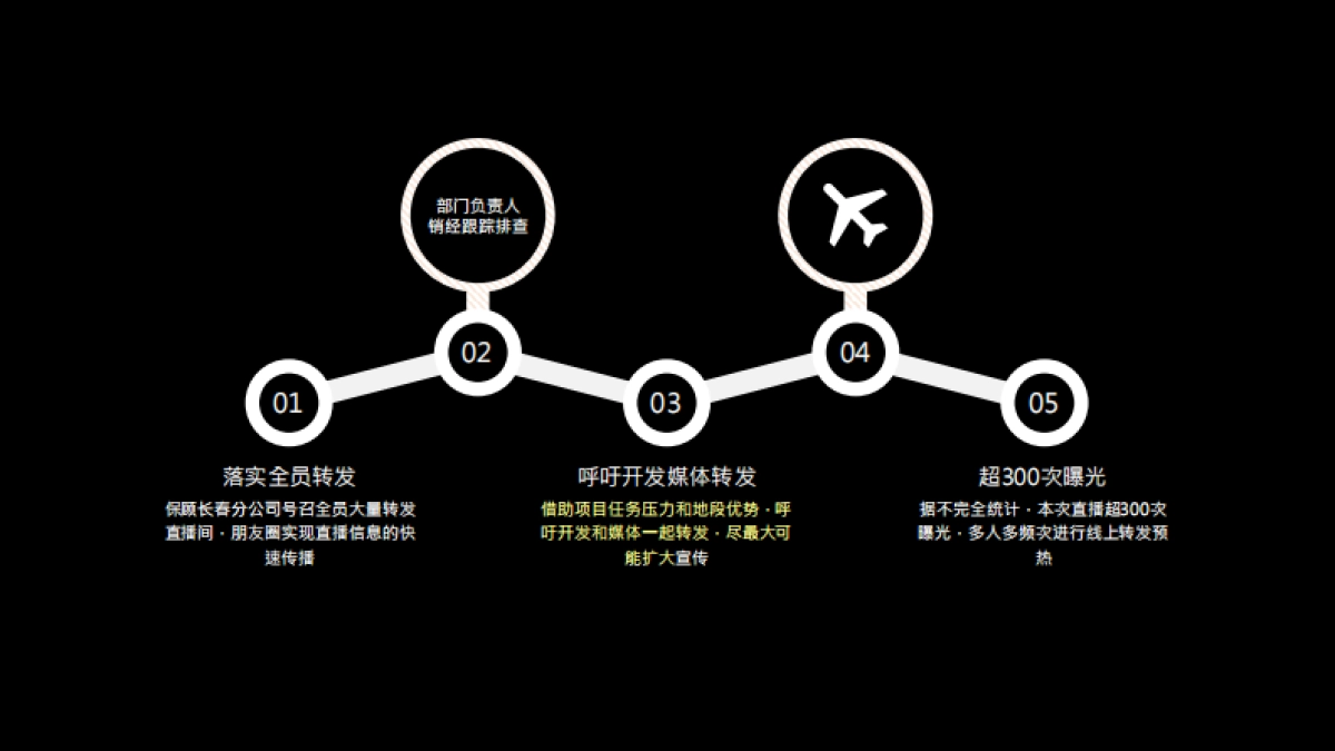 房地产营销策划- 线上直播售卖经验小结-天誉项目搜房直播促成交工作小结_第6页