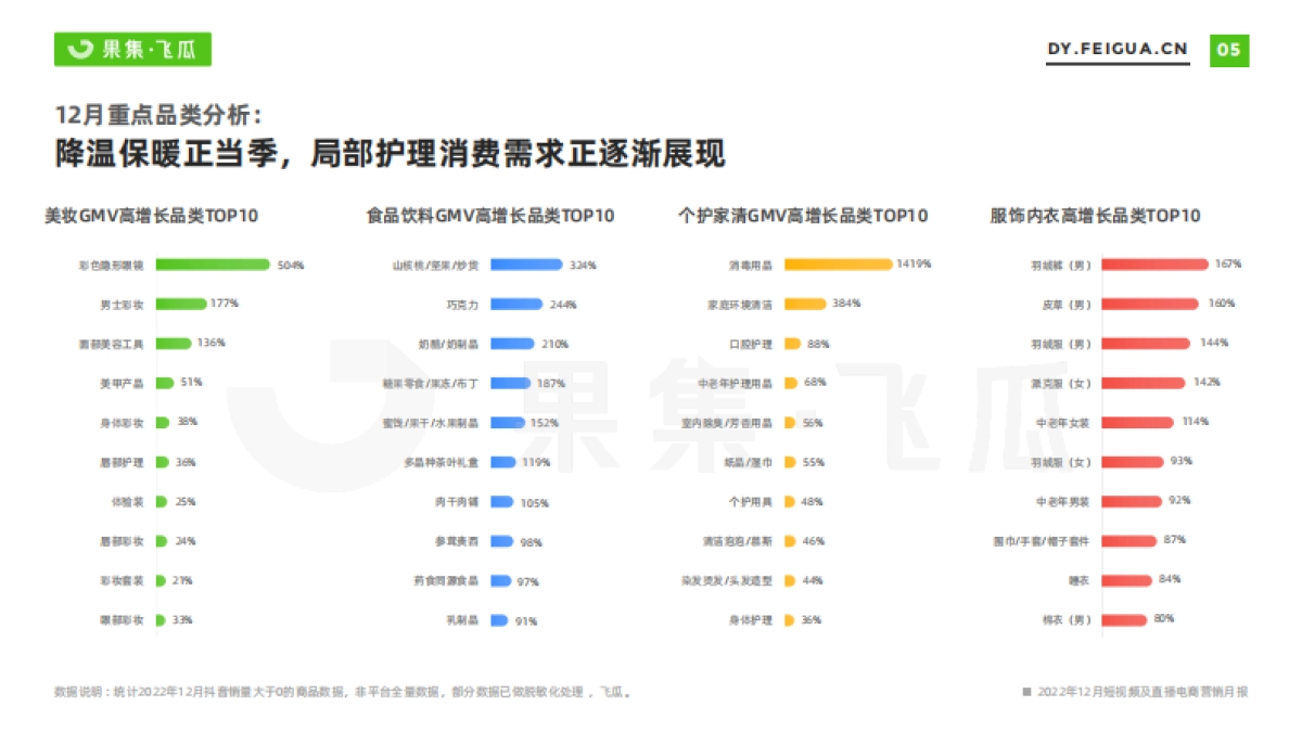 飞瓜数据：2022年12月短视频及直播电商营销月报_第6页