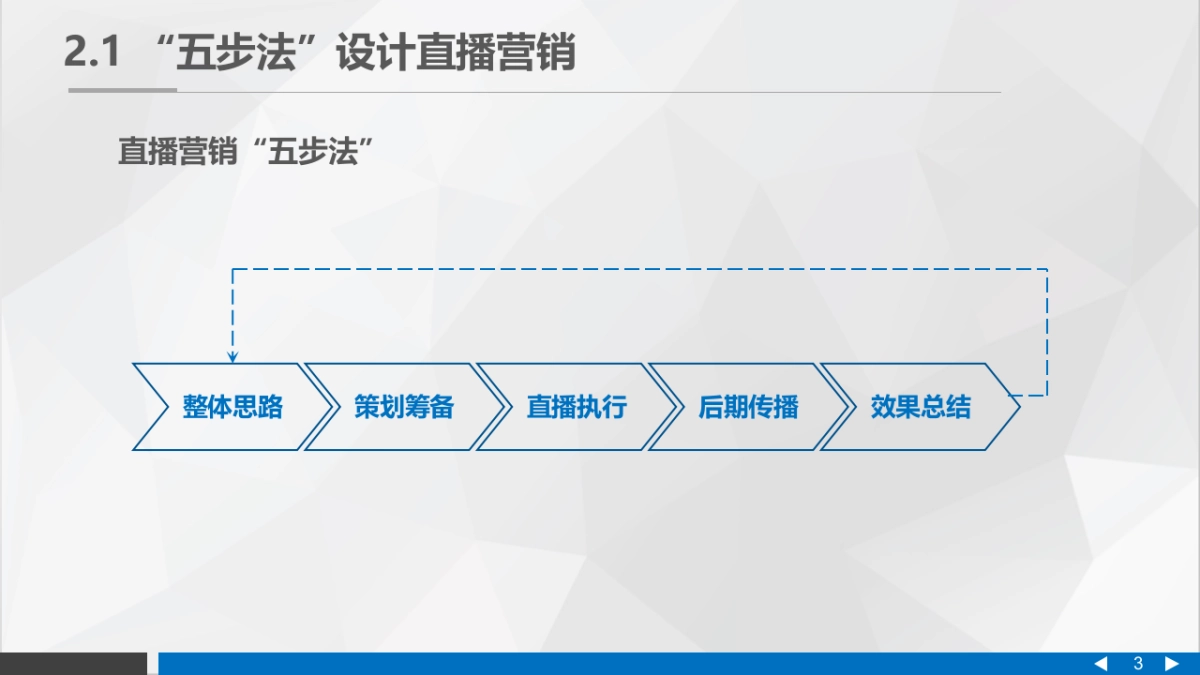 直播营销课件-第二章 直播营销中的整体思路_第3页