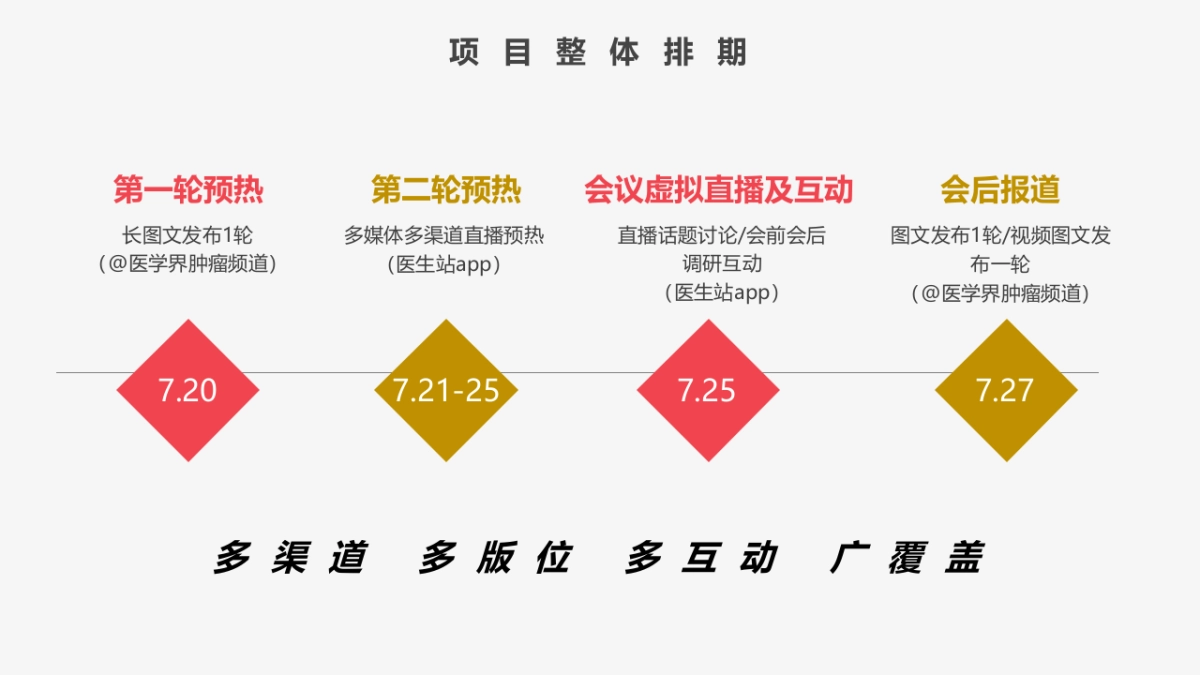 礼来消化道肿瘤高峰论坛直播方案_第4页