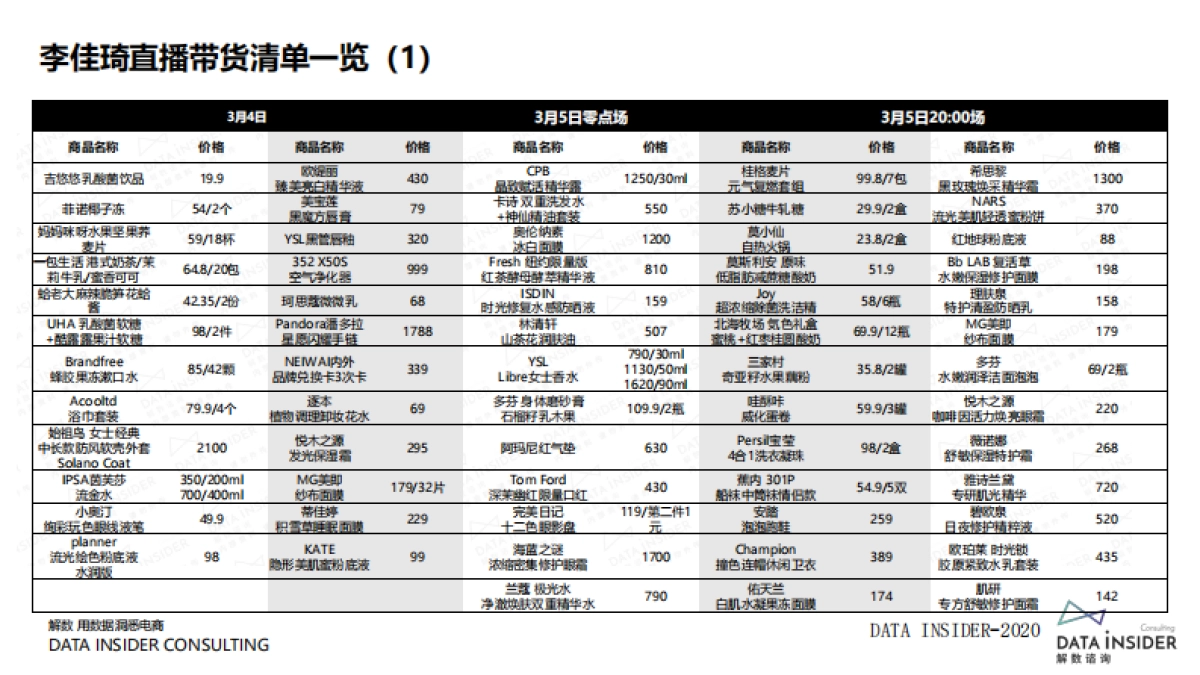 李佳琦直播带货单品销售追踪-解数咨询_第4页