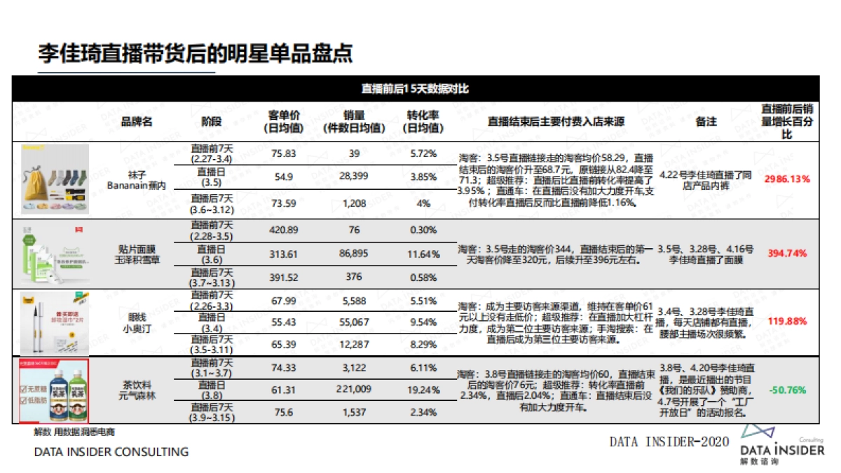 李佳琦直播带货单品销售追踪-解数咨询_第6页