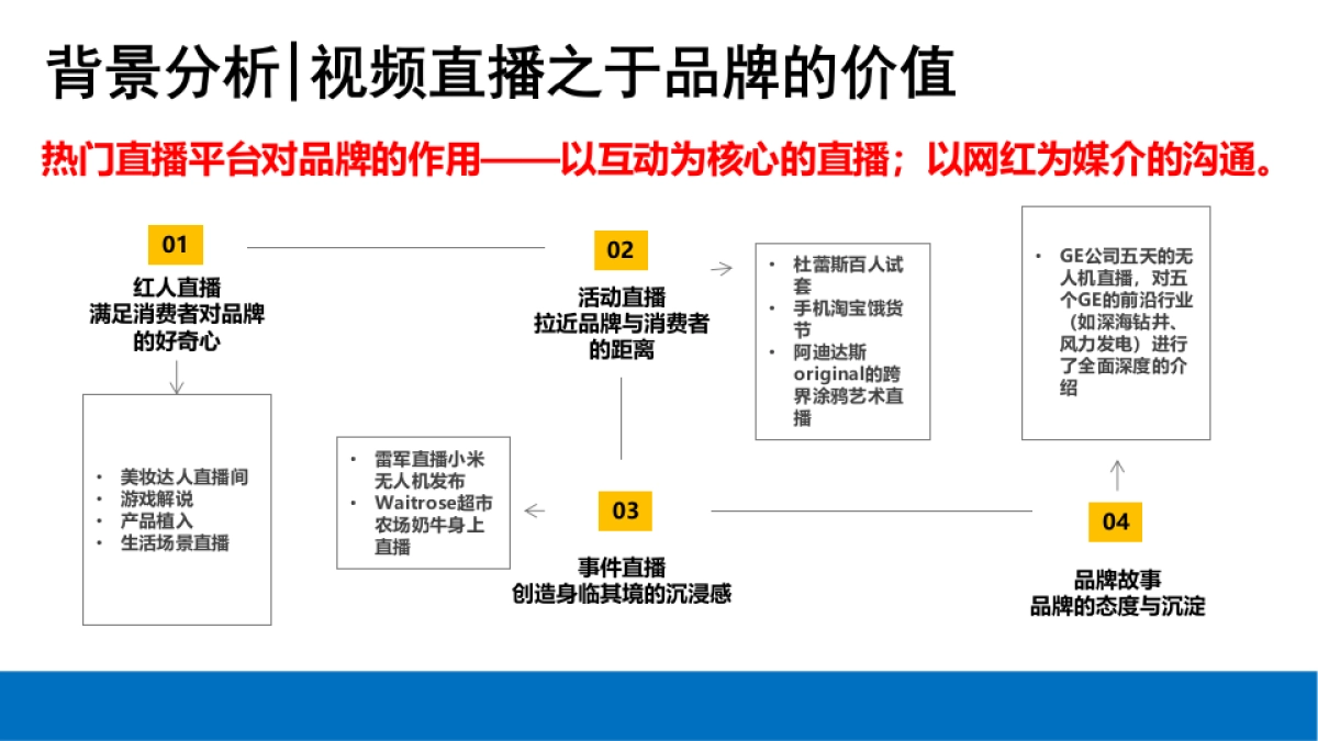 欧司朗车灯视频直播平台营销策划_第10页