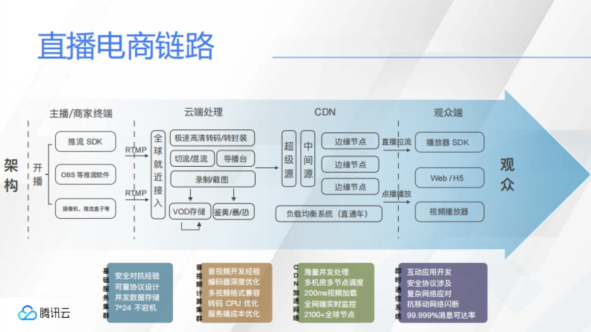 企业如何低成本快速打造小程序直播流量池?_第7页