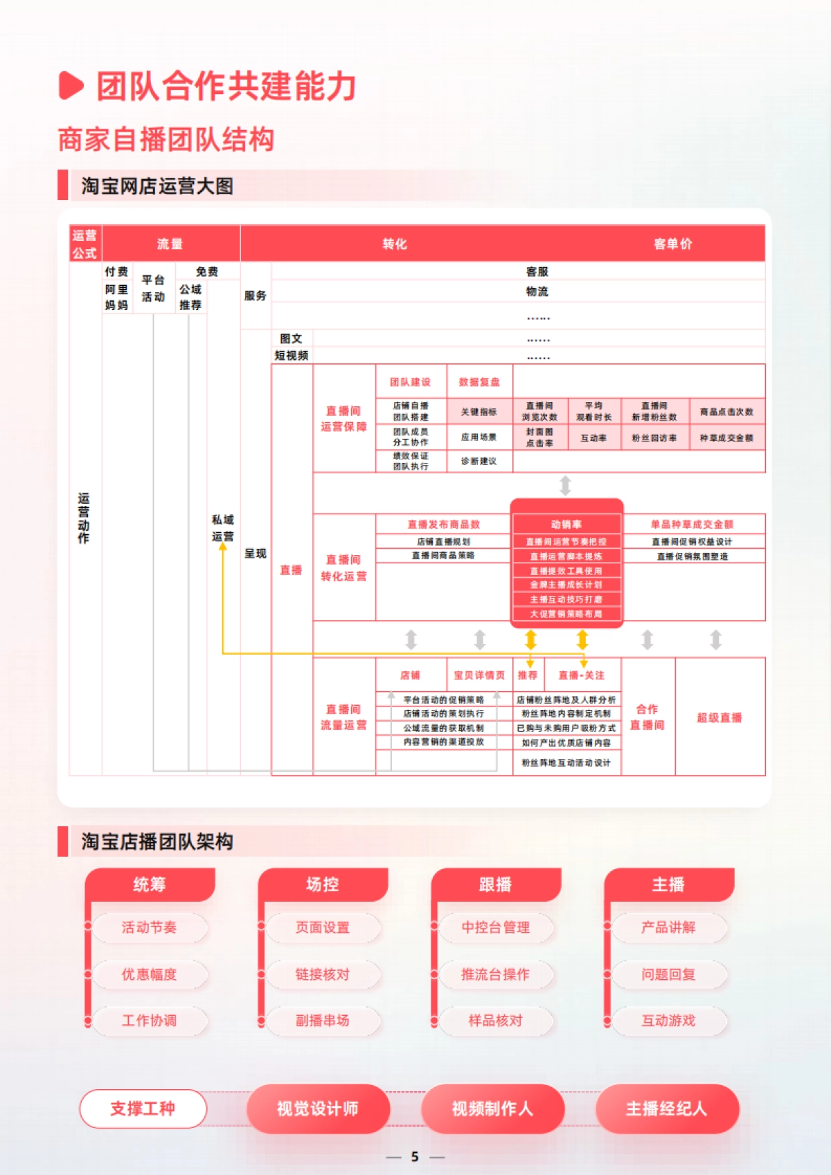 商家成长经营指南-淘宝直播_第5页