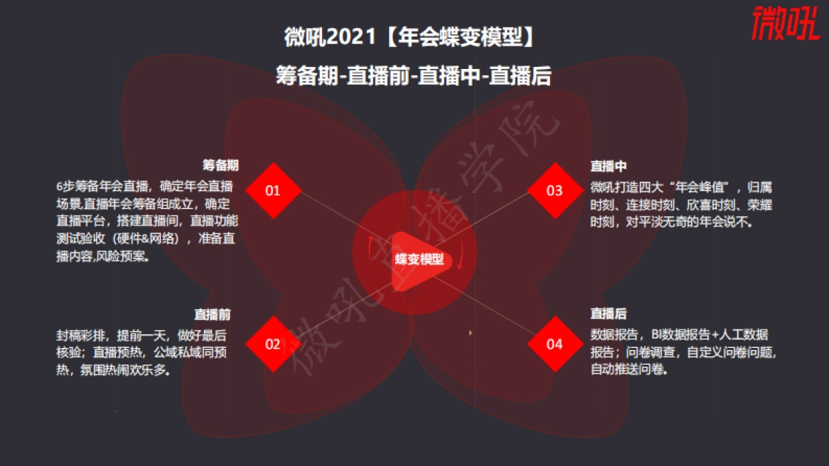 微吼2021年会直播实操指南50页_第9页