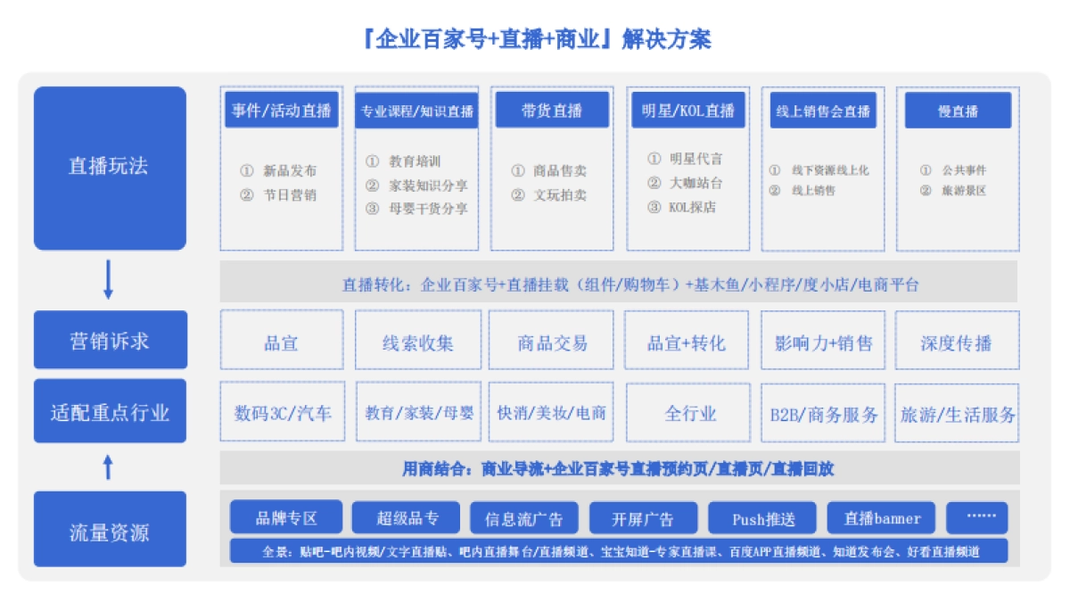 新媒体-营销-企业百家号 直播营销解决方案_第10页