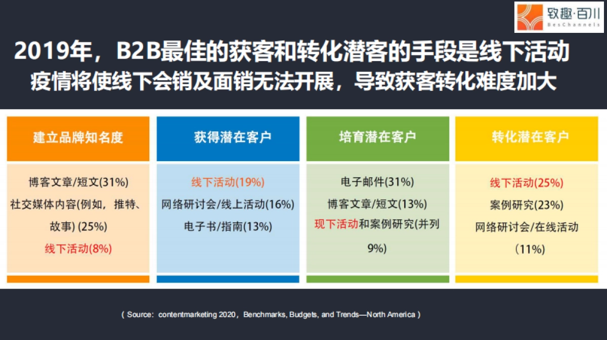 营销战“疫”：2020 To B企业如何四步搭建直播获客体系_第3页